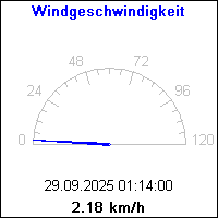 Windgeschwindigkeit