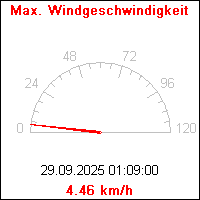 Max. Windgeschwindigkeit