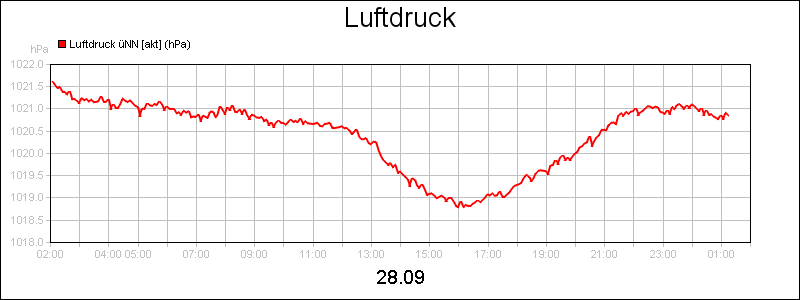 line diagram