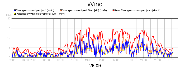 line diagram