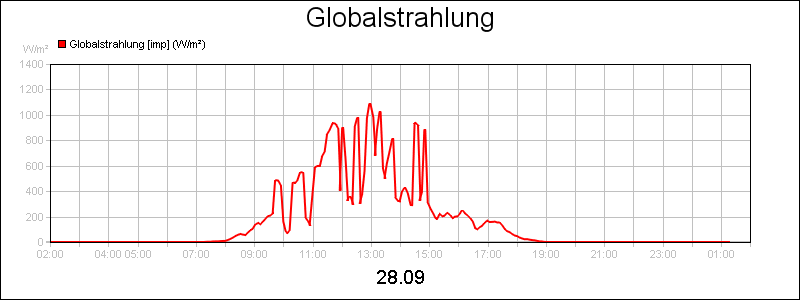 line diagram
