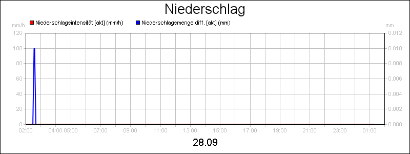 line diagram
