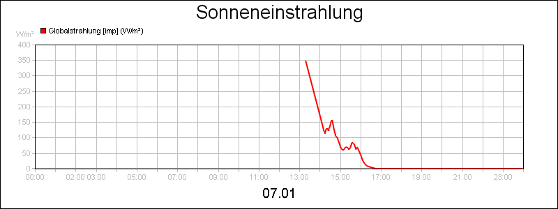 line diagram