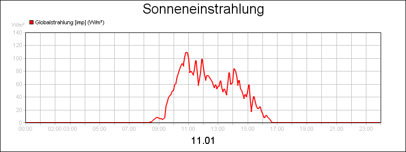 line diagram