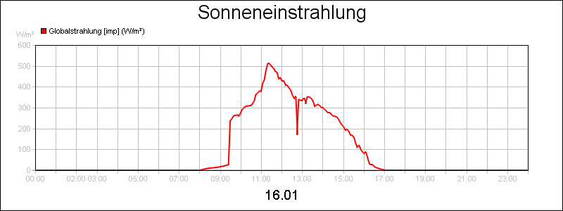 line diagram