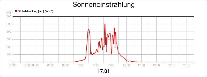 line diagram