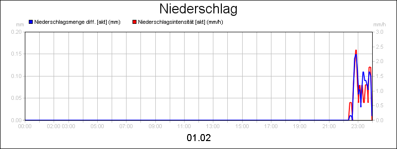 line diagram