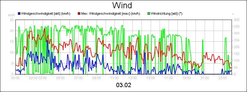 line diagram