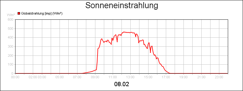line diagram