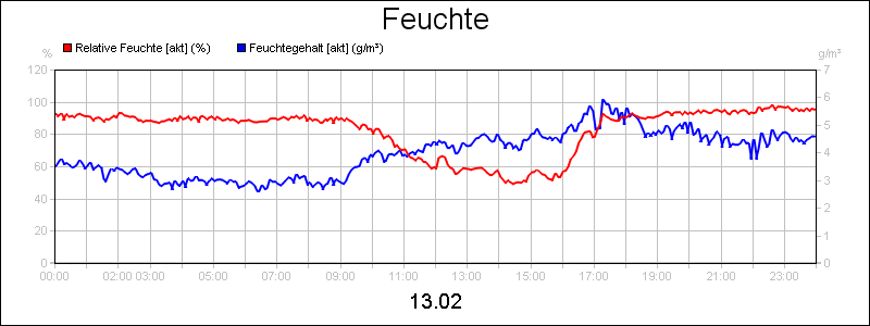 line diagram