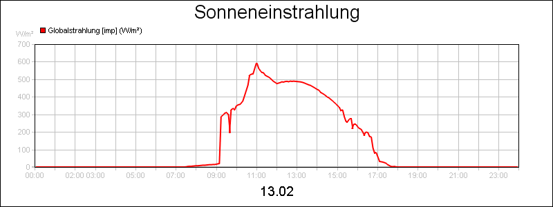 line diagram