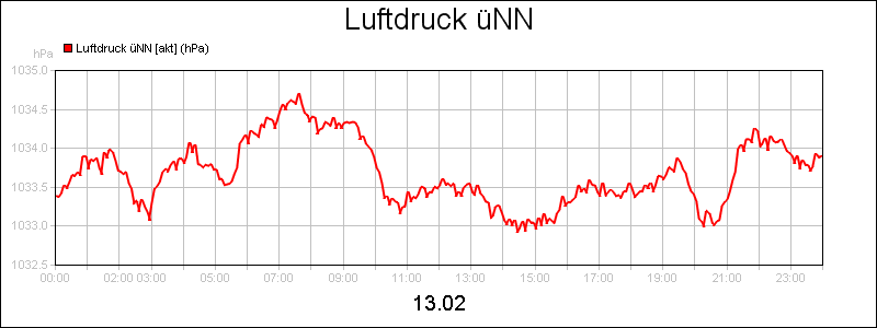line diagram