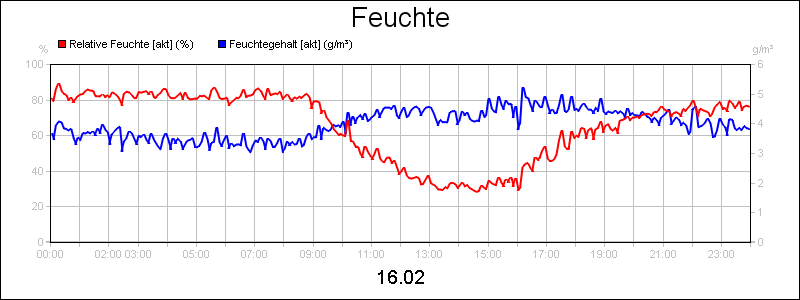 line diagram