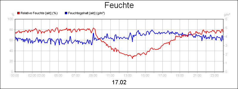 line diagram