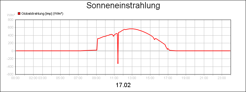 line diagram