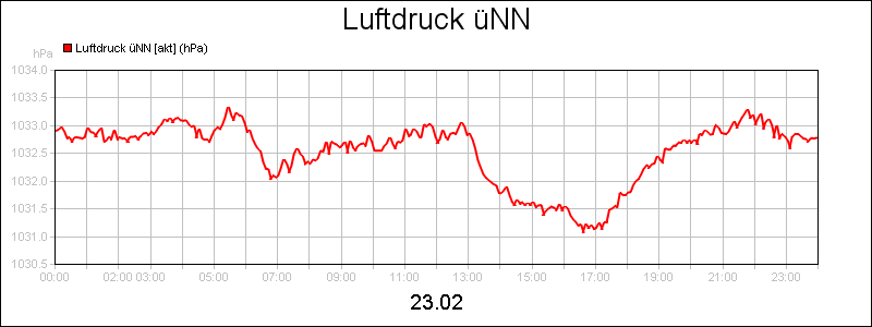 line diagram