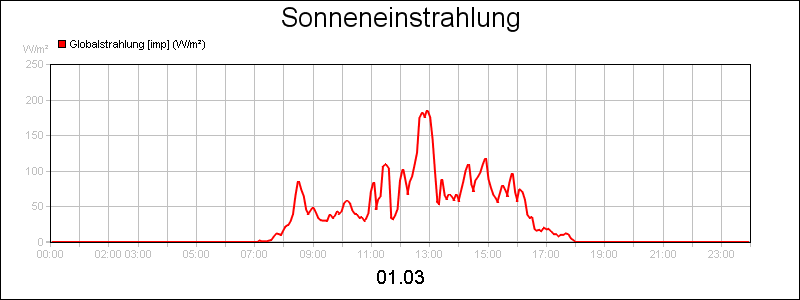 line diagram