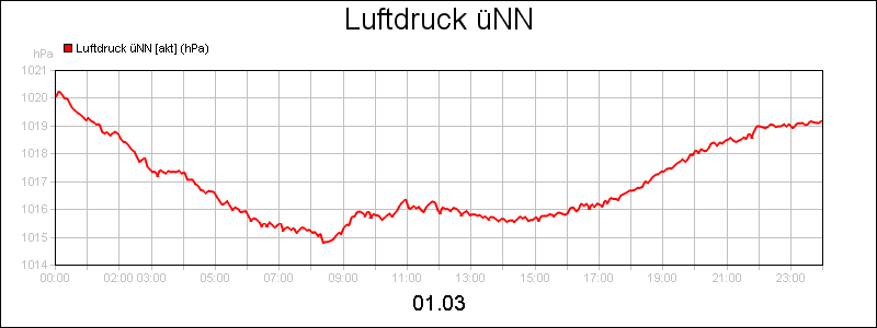 line diagram