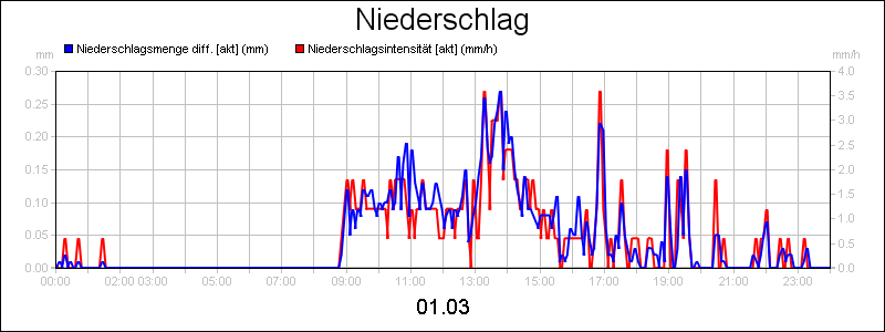 line diagram