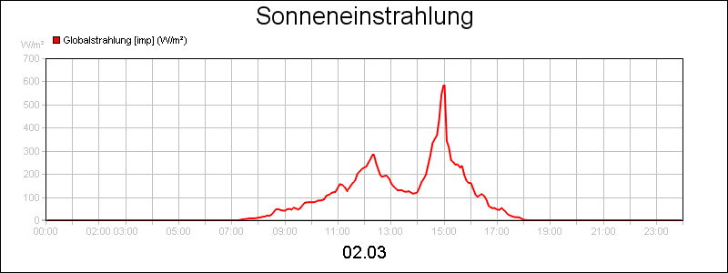 line diagram