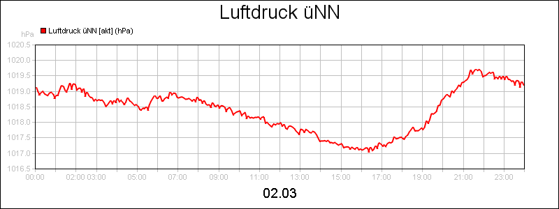 line diagram