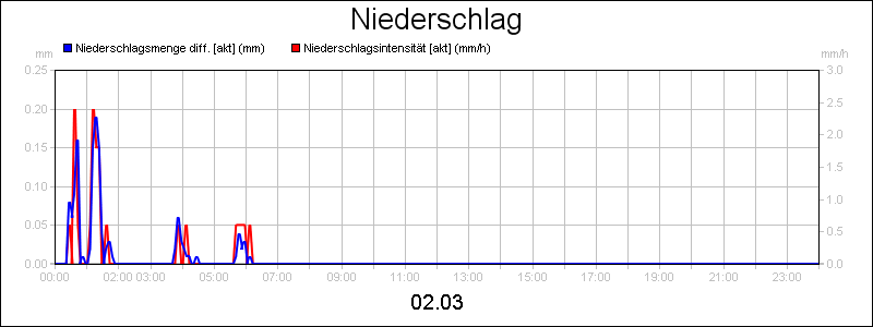 line diagram