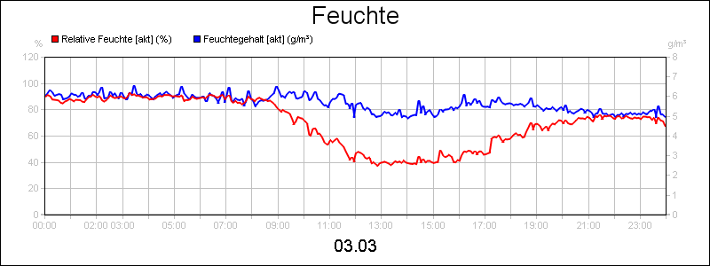 line diagram