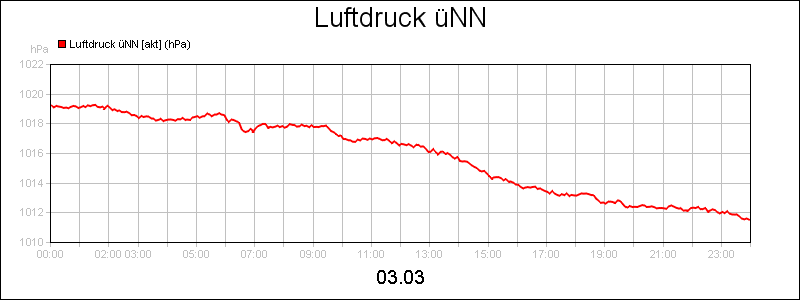 line diagram