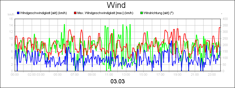 line diagram