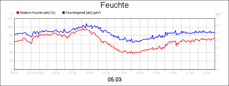 line diagram