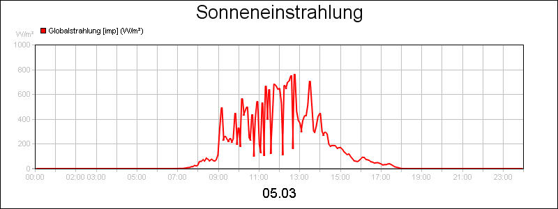 line diagram