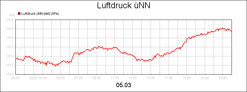 line diagram