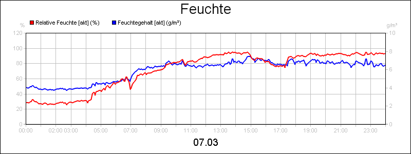 line diagram