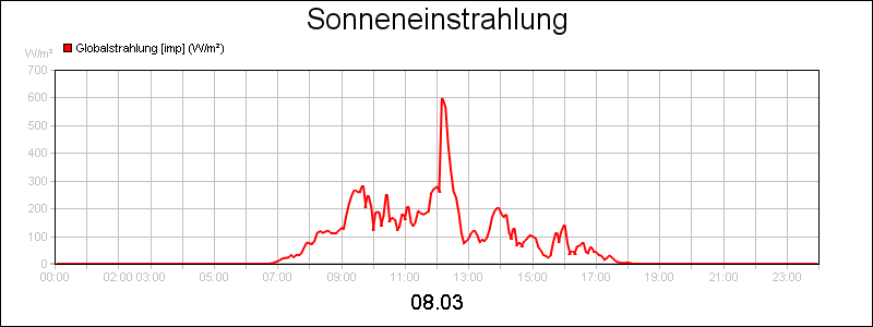 line diagram