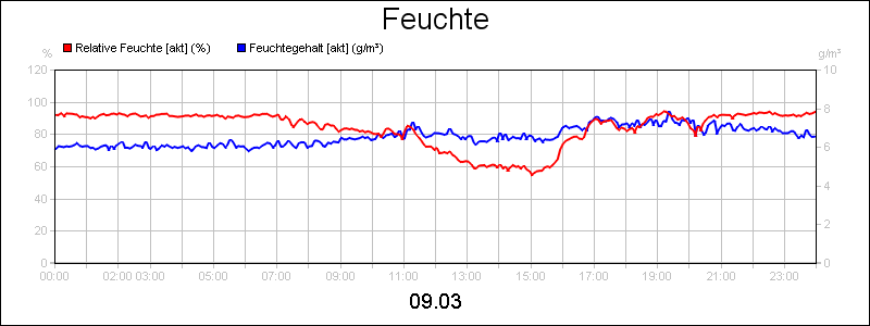 line diagram
