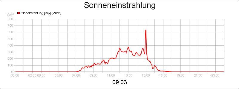 line diagram