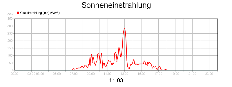 line diagram