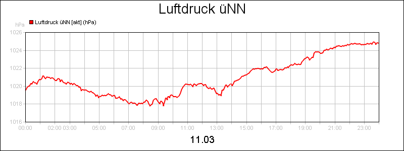 line diagram