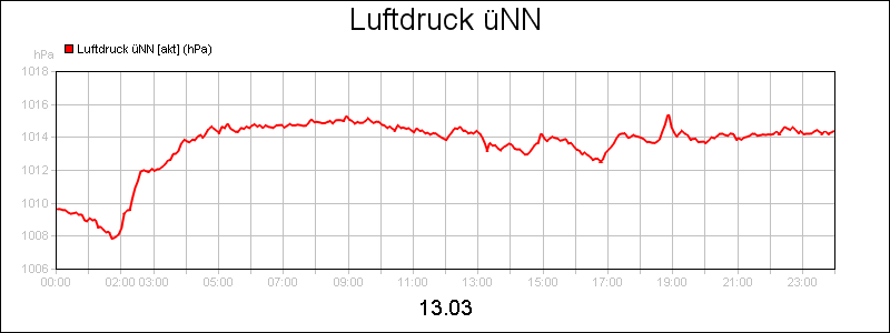 line diagram