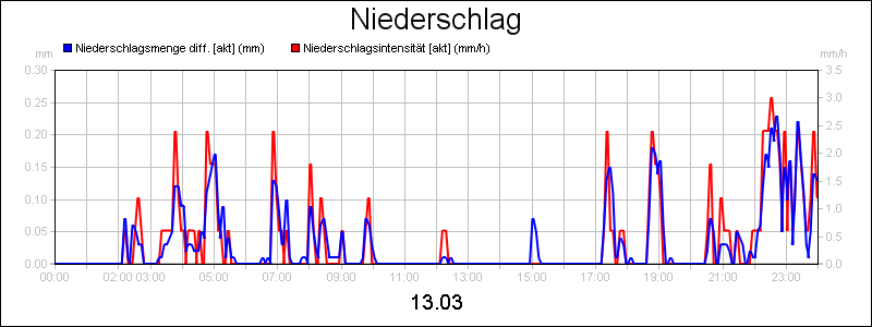 line diagram