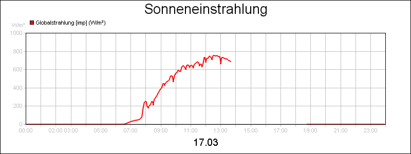 line diagram