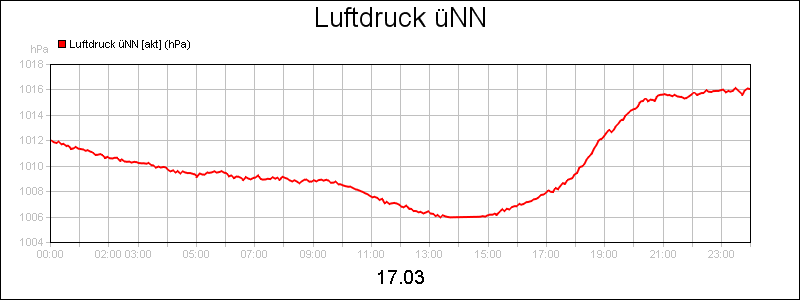 line diagram