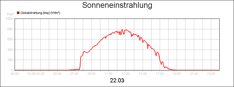 line diagram