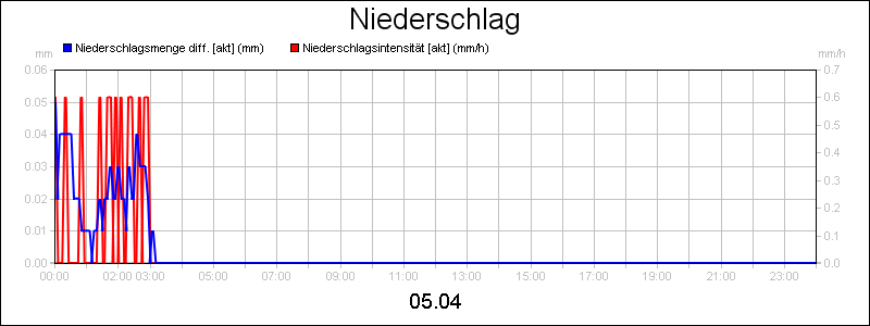 line diagram