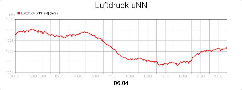 line diagram