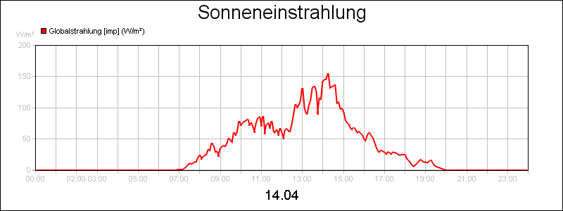 line diagram