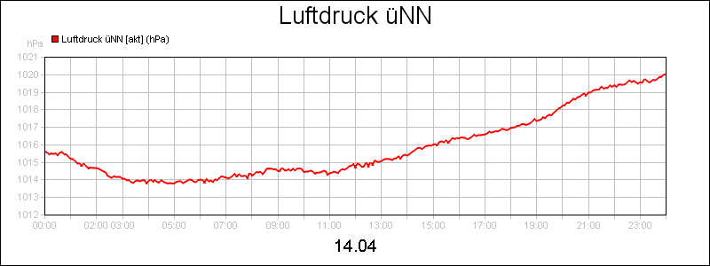 line diagram