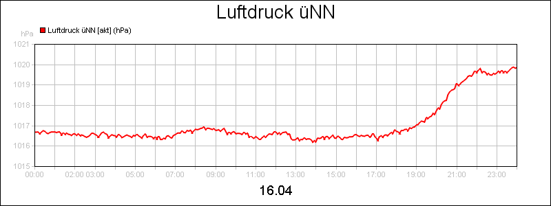 line diagram