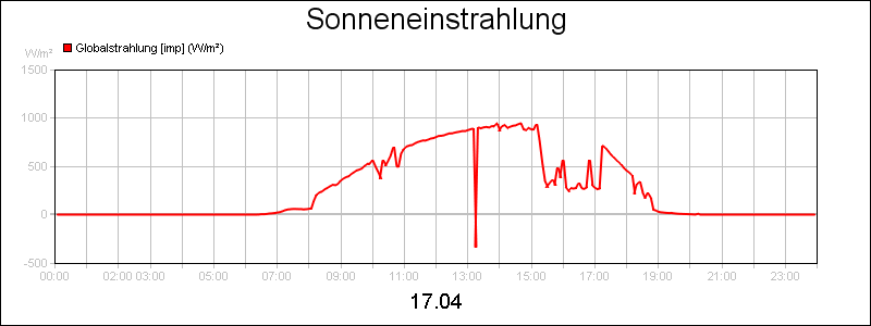 line diagram