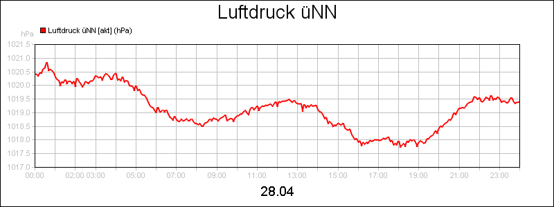 line diagram